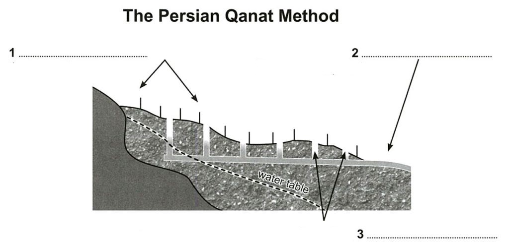 The Persian Qanat Method