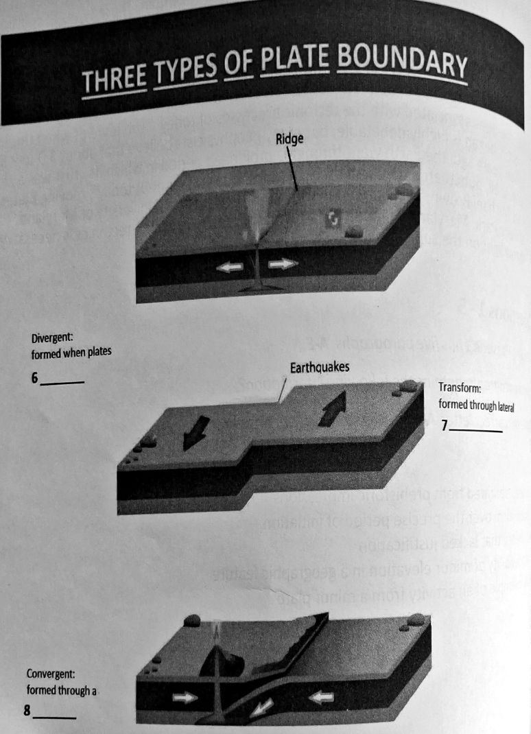 Three types of plate boundary: divergent, transform and convergent